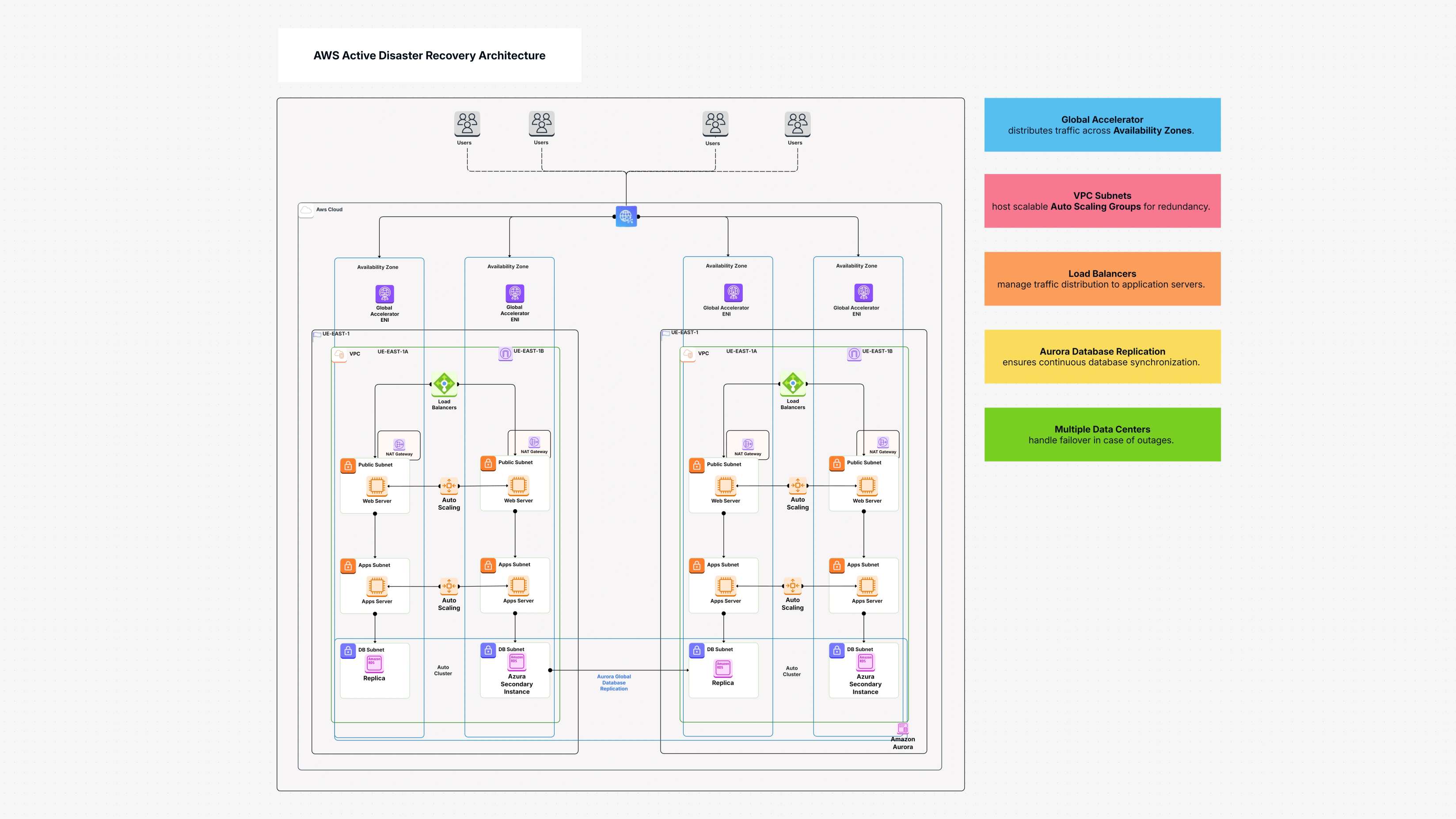 AWS Active Disaster Recovery Architecture